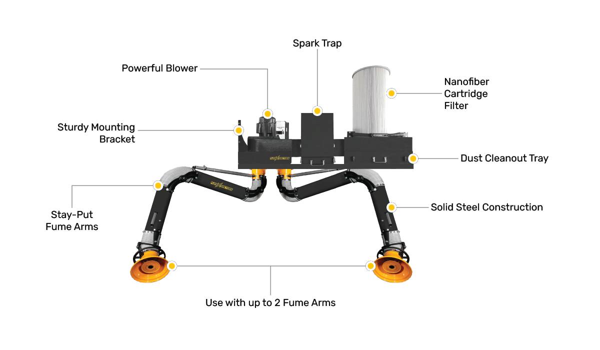 Diagram of a wall-mounted fume extractor showing how its arm, nozzle, and airflow capture welding smoke and dust at the source.