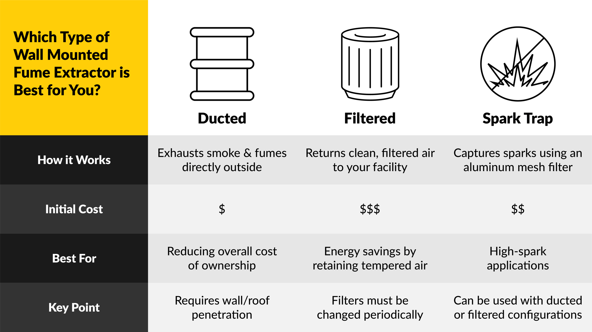 Comparison chart showing how to choose the right wall-mounted fume extractor: ducted, filtered, or with spark trap, based on installation, airflow, and safety needs.
